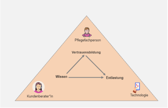 Vier Gelingungsbedingungen