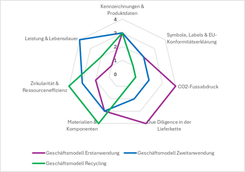 Abbildung 3: Interesse verschiedener Akteure an Daten