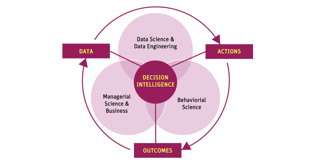 Decision Intelligence