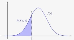 Abbildung 2: Die Normalverteilung