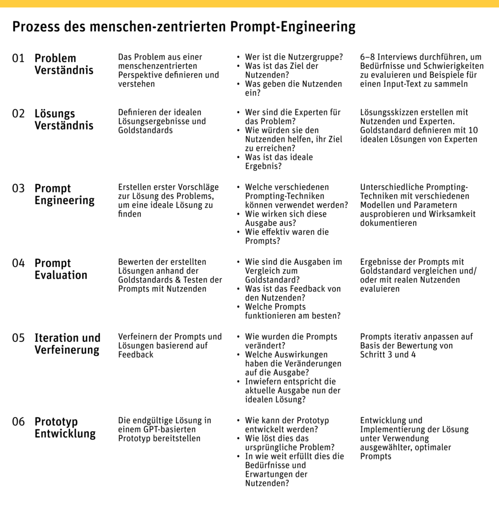 Prompt Engineering Prozess Tabelle De