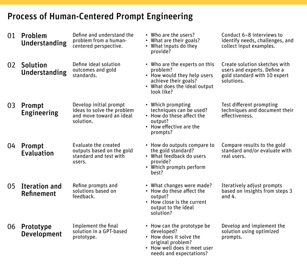 Prompt Engineering Prozess Tabelle En