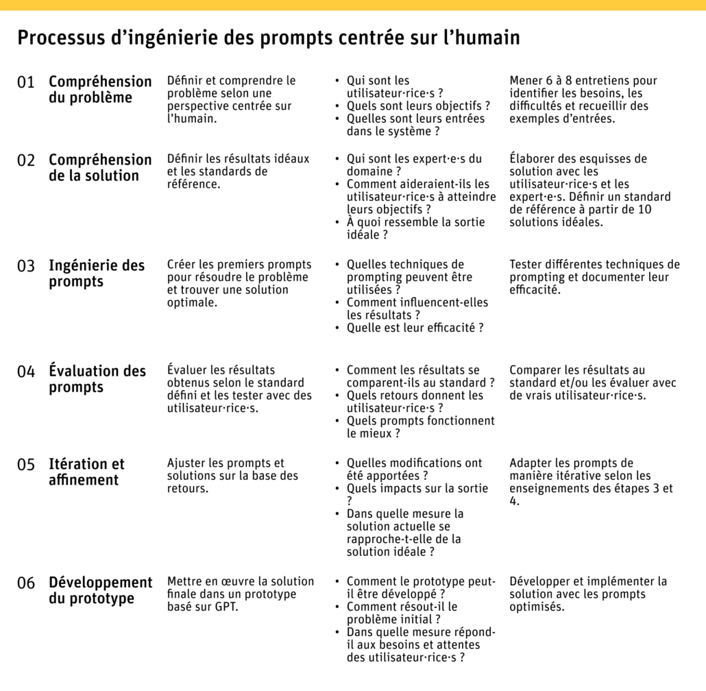 Prompt Engineering Prozess Tabelle Fr