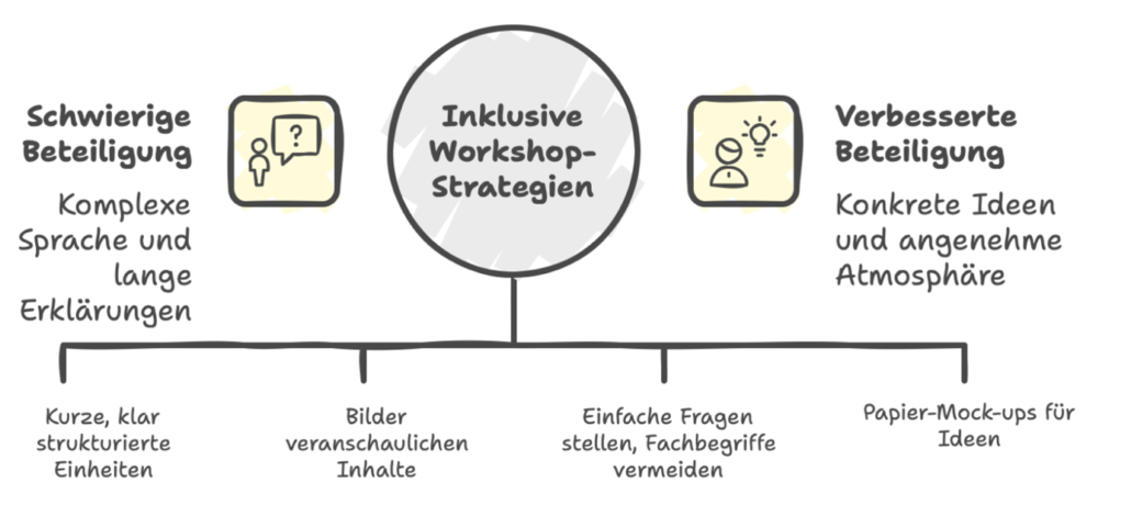 Inklusive Workshopstrategien