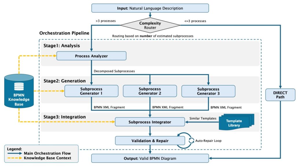 Bpmn De